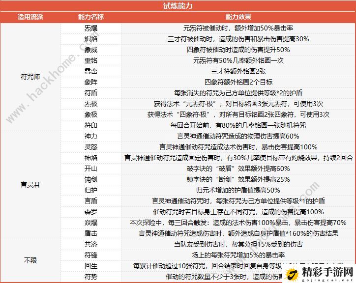 梦幻西游山河画境合攻略大全 双人模式超详细技巧