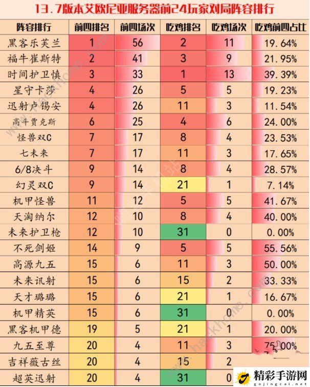 云顶之弈13.7版本最强阵容大全 13.7强势上分组合推荐