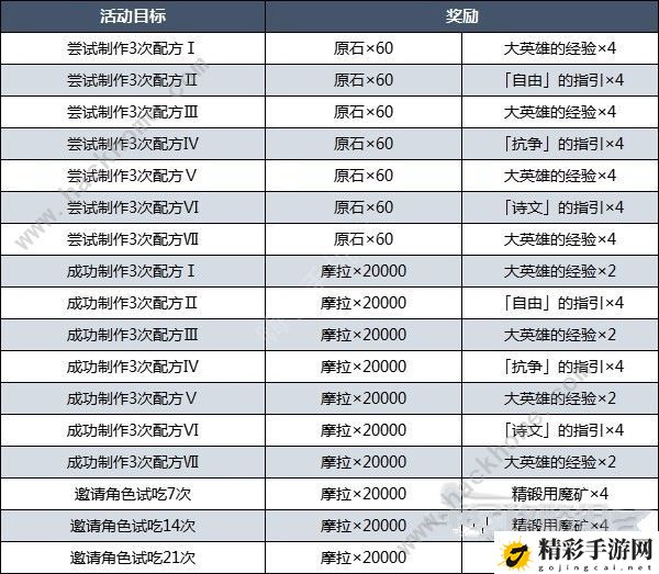 原神3.5有香自西来攻略大全 3.5有香自西来全配方位置及奖励总汇