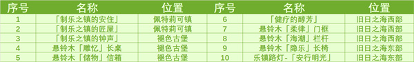 原神旧日之海奇馈宝箱位置攻略：隐藏任务解析全解