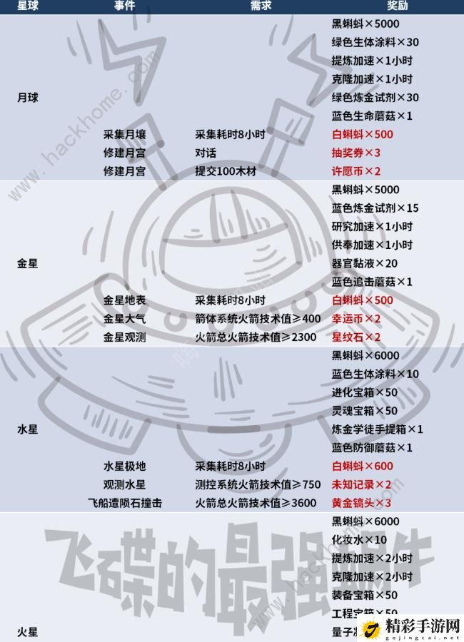 最强蜗牛奔赴星辰大海攻略大全 超详细奔赴星辰大海活动答案总汇