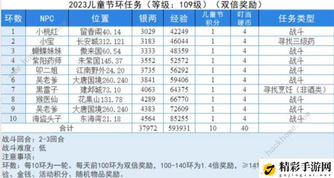 梦幻西游童趣游园会攻略大全 童趣游园会通关奖励一览