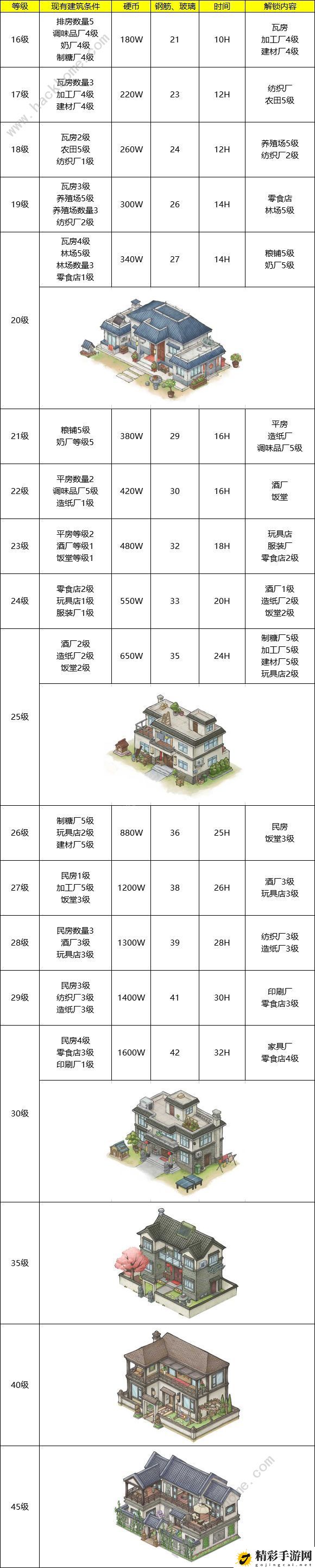 果园丰收游戏主屋升级攻略 1-45级主屋升级所需条件一览