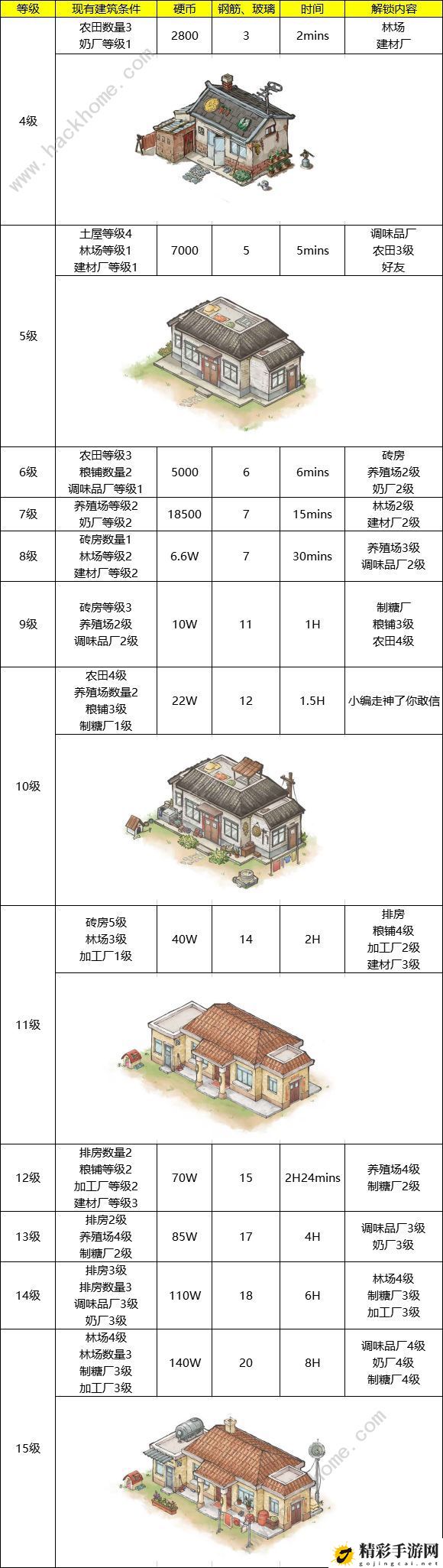 果园丰收游戏主屋升级攻略 1-45级主屋升级所需条件一览