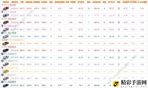 qq飞车手游a车排行榜最新2022 五月A车排行榜大全