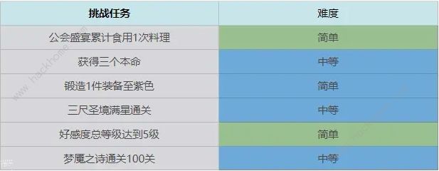 终焉誓约七日挑战任务汇总 前期七日完成技巧攻略