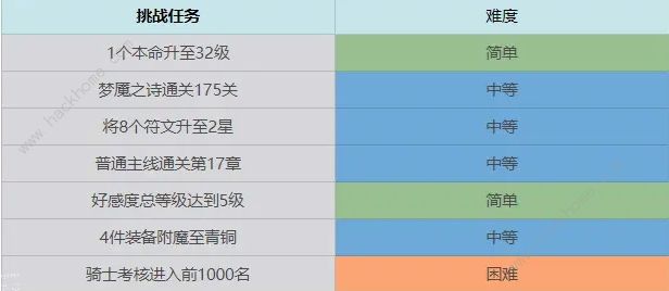 终焉誓约七日挑战任务汇总 前期七日完成技巧攻略