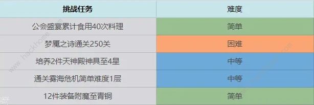 终焉誓约七日挑战任务汇总 前期七日完成技巧攻略