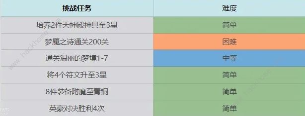 终焉誓约七日挑战任务汇总 前期七日完成技巧攻略