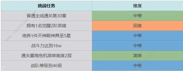 终焉誓约七日挑战任务汇总 前期七日完成技巧攻略