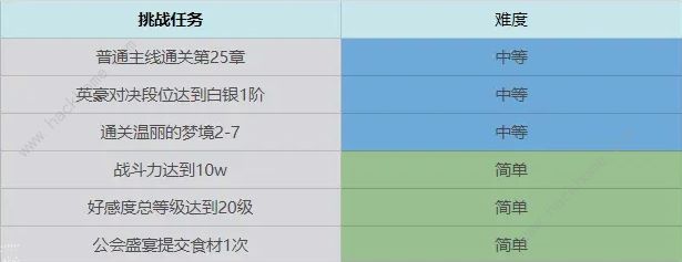 终焉誓约七日挑战任务汇总 前期七日完成技巧攻略