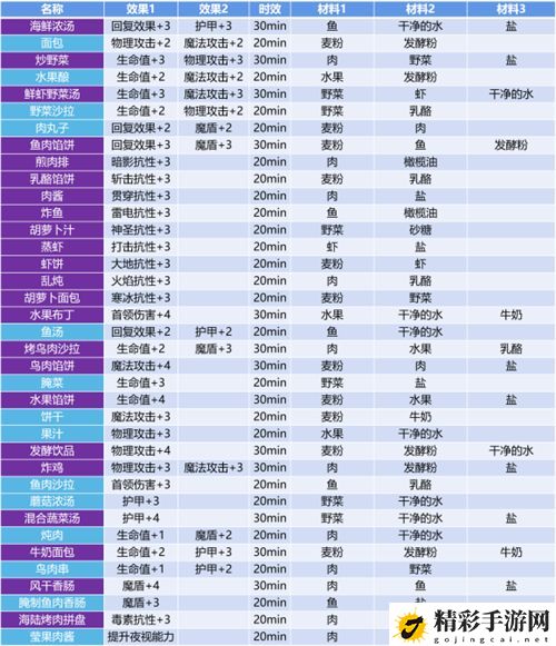 地下城堡3魂之诗高级食谱攻略 全部37种食谱配方-游戏潮