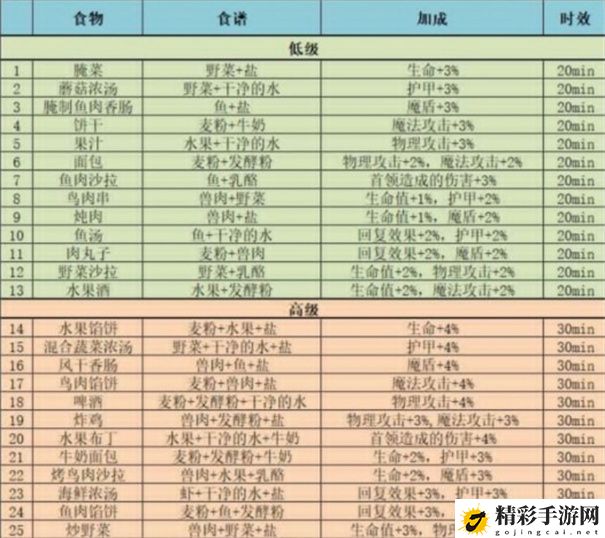 地下城堡3魂之诗高级食谱攻略 全部37种食谱配方-游戏潮