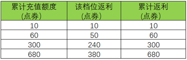 王者荣耀周年庆双倍返利活动攻略 六周年庆双倍返利活动规则详解