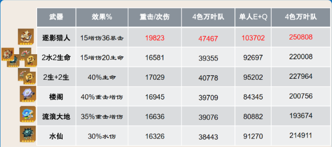 原神4.5那维莱特圣遗物推荐：难度提升攻略分享