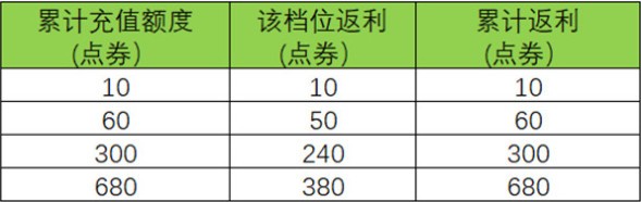 王者荣耀周年庆双倍返利活动一览 王者荣耀周年庆双倍返利活动攻略-游戏潮