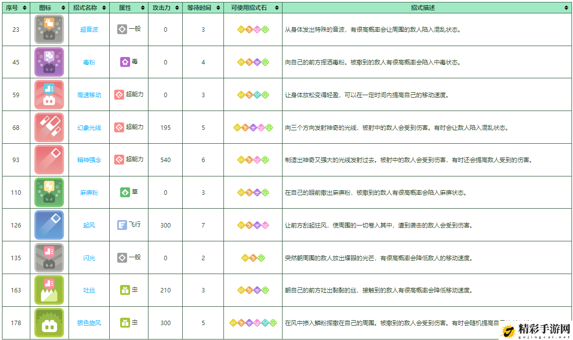 宝可梦大探险摩鲁蛾培养攻略