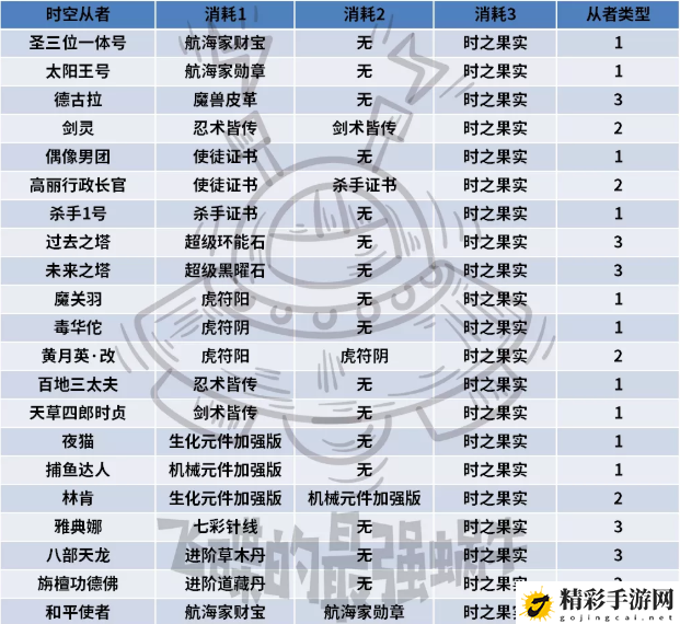 最强蜗牛时空从者攻略：时空孔隙全部玩法汇总-游戏潮