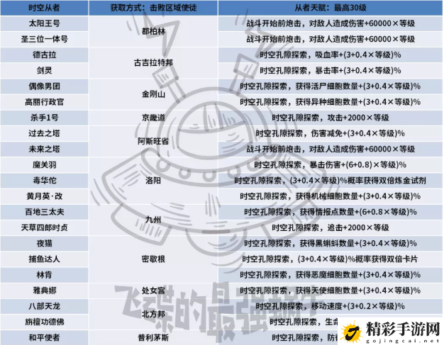 最强蜗牛时空从者攻略：时空孔隙全部玩法汇总-游戏潮