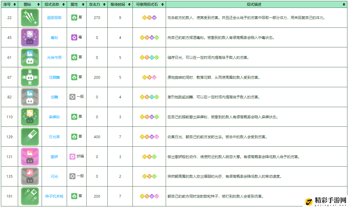 宝可梦大探险霸王花培养攻略