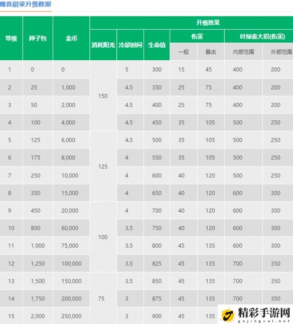 植物大战僵尸2魔音甜菜介绍