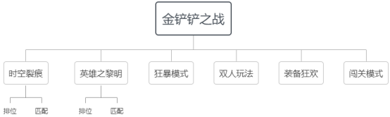 金铲铲之战新手怎么玩？金铲铲之战新手阵容羁绊推荐-游戏潮