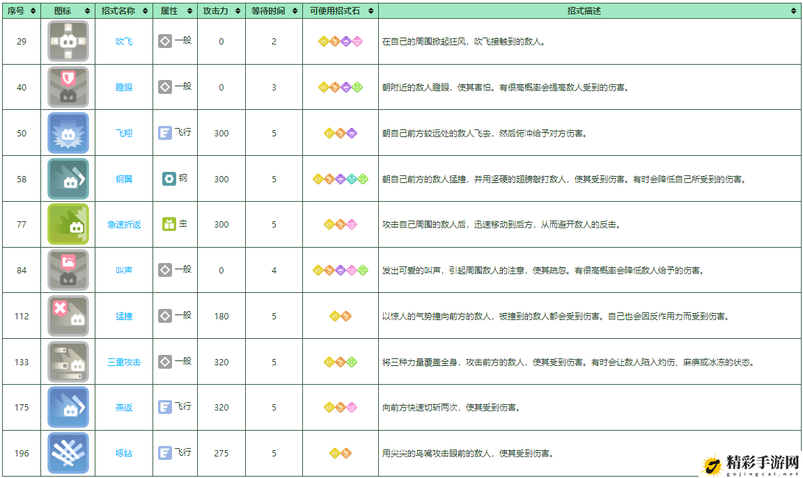 宝可梦大探险大嘴雀培养攻略