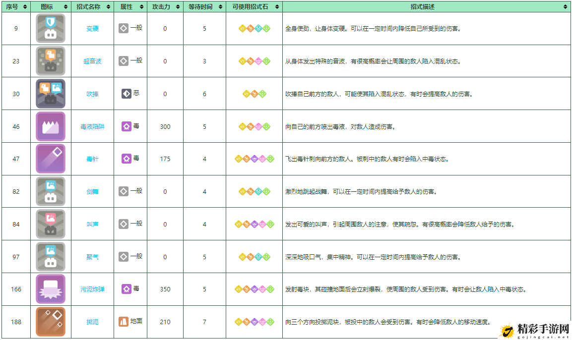 宝可梦大探险尼多后培养攻略