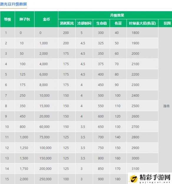 植物大战僵尸2激光豆介绍