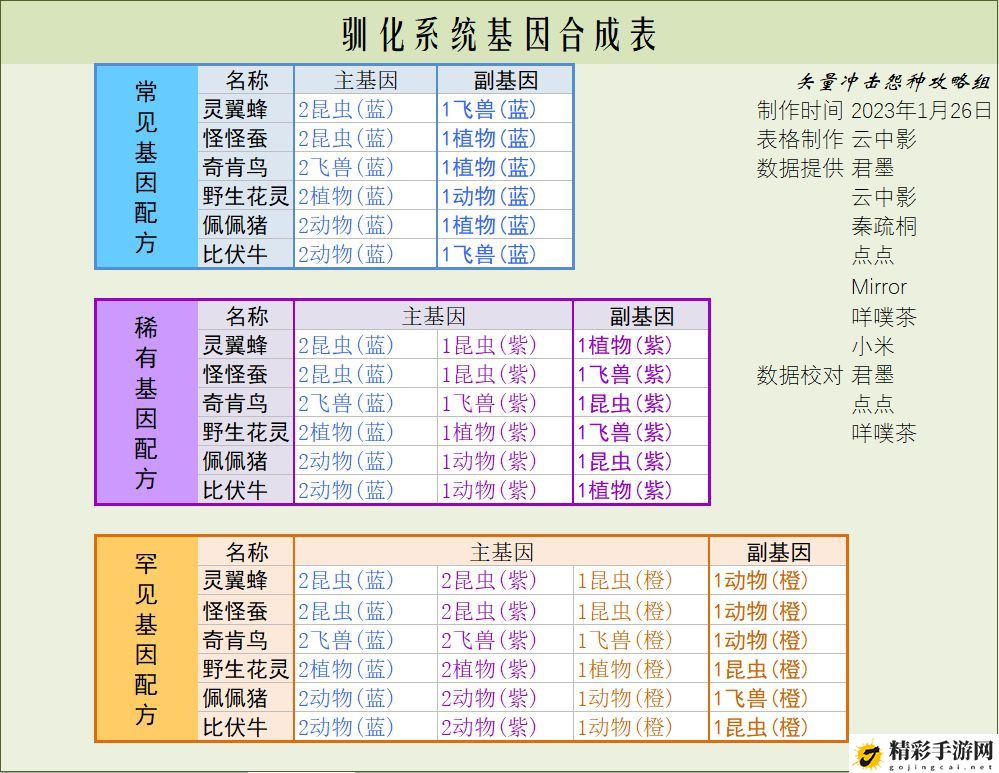 寻光之旅驯化系统基因配方大全