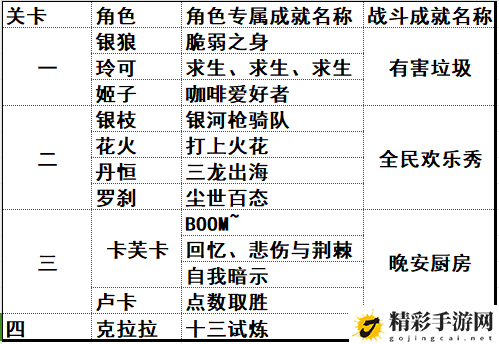 崩坏星穹铁道惊梦电视台有哪些成就：提升角色能力窍门