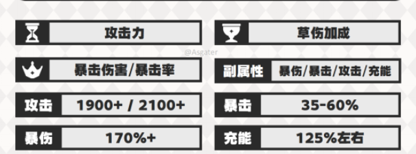 原神基尼奇带什么圣遗物比较好 副本通关秘籍与细节分析