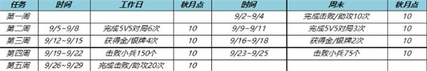 王者荣耀秋月活动钻石兑换积分规则2022 游戏音效与战斗节奏