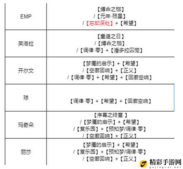 无期迷途全角色烙印搭配方法推荐 战斗胜利的终极方法